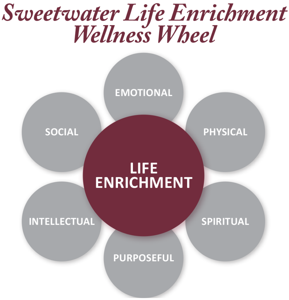 Sweetwater Life Enrichment Wellness Wheel with five spokes of emotional, physical, spiritual, intellectual and social wellness.